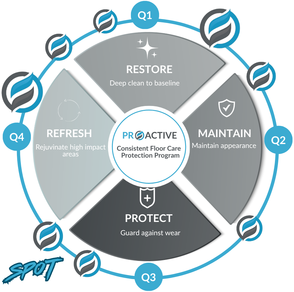 Q1 RESTORE Deep clean to baseline Q2 MAINTAIN Maintain appearance Q3 PROTECT Guard against wear Q4 REFRESH Rejuvenate high impact areas PROACTIVE Consistent Floor Care Protection Program
